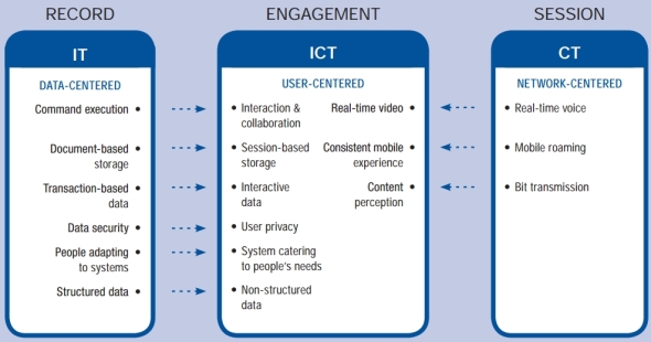 La convergencia de las IT y las CT