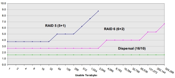 Limitaciones de RAID en grandes sistemas de almacenamiento de datos