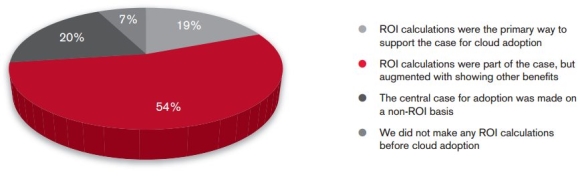 ROI en la adopción del Cloud