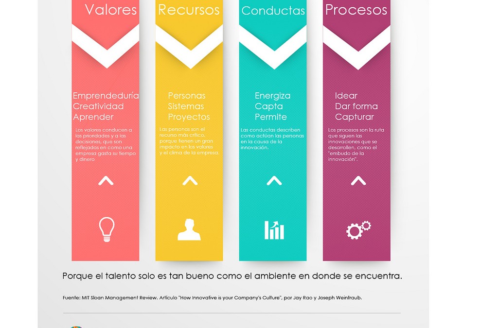 Inputs de la Cultura de la Innovación