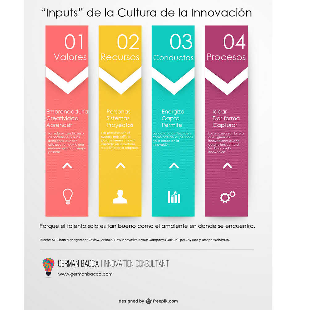 "Inputs" de la Cultura de la Innovación "Inputs" de la Cultura de la Innovación