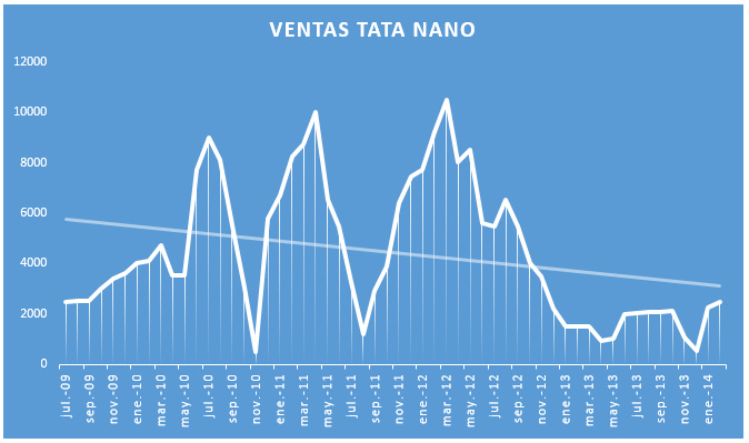 Ventas Tata Nano 2009-2014 Ventas Tata Nano 2009-2014