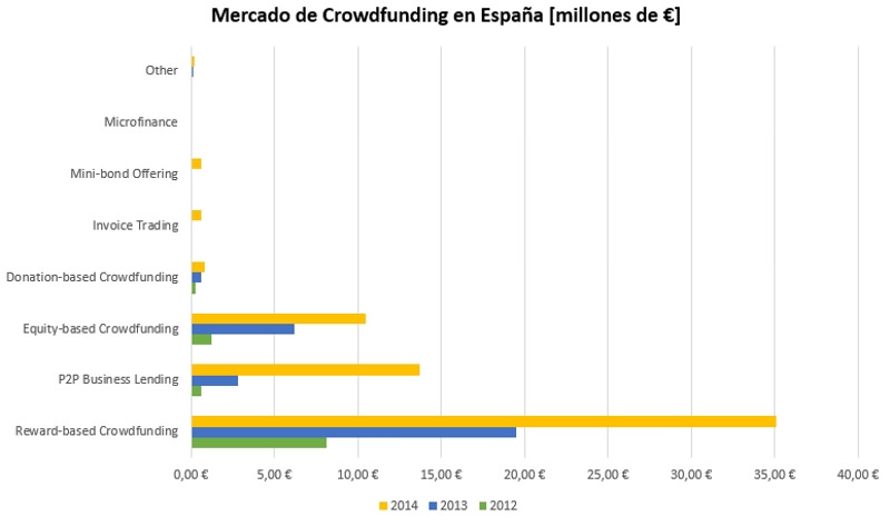 Factores críticos de éxito en una campaña de Crowdfunding